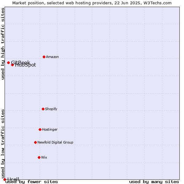 Market position of HubSpot vs. GitBook vs. Ucell