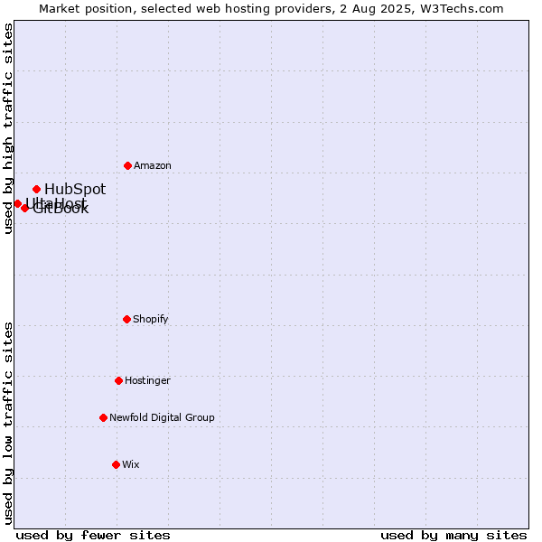 Market position of HubSpot vs. GitBook vs. UltaHost