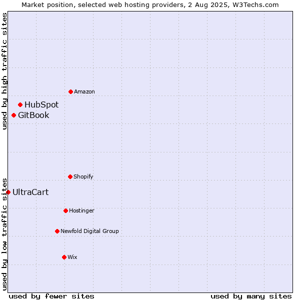 Market position of HubSpot vs. GitBook vs. UltraCart