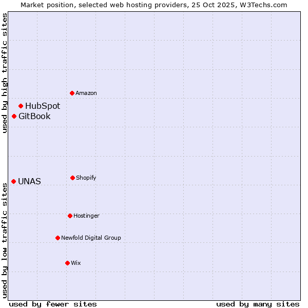 Market position of HubSpot vs. GitBook vs. UNAS