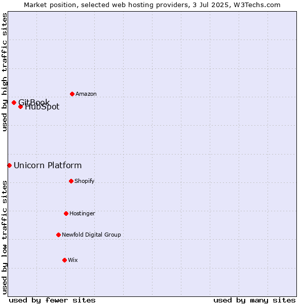 Market position of HubSpot vs. GitBook vs. Unicorn Platform
