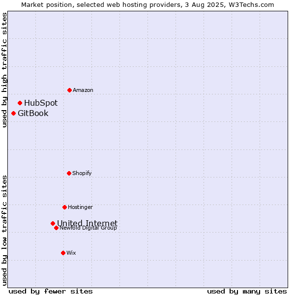 Market position of United Internet vs. HubSpot vs. GitBook