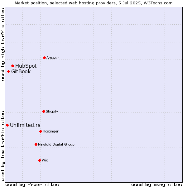 Market position of HubSpot vs. GitBook vs. Unlimited.rs