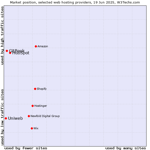 Market position of HubSpot vs. GitBook vs. Uniweb