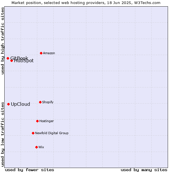 Market position of HubSpot vs. UpCloud vs. GitBook