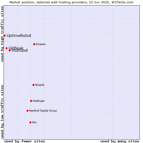 Market position of HubSpot vs. GitBook vs. UptimeRobot