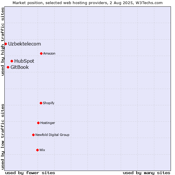 Market position of HubSpot vs. GitBook vs. Uzbektelecom