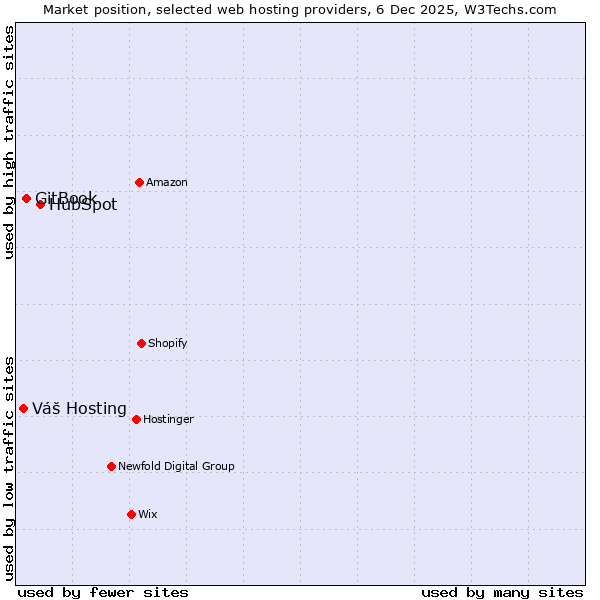 Market position of HubSpot vs. GitBook vs. Váš Hosting