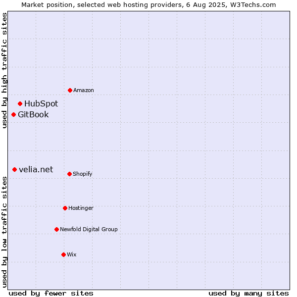 Market position of HubSpot vs. velia.net vs. GitBook