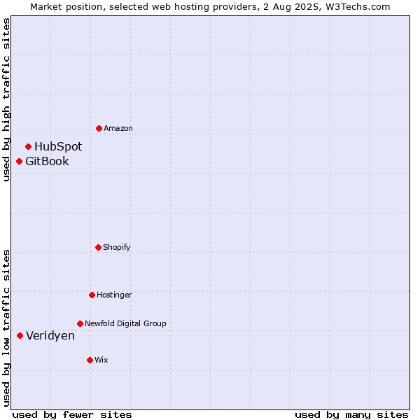 Market position of HubSpot vs. Veridyen vs. GitBook