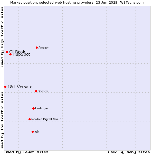 Market position of HubSpot vs. GitBook vs. 1&1 Versatel