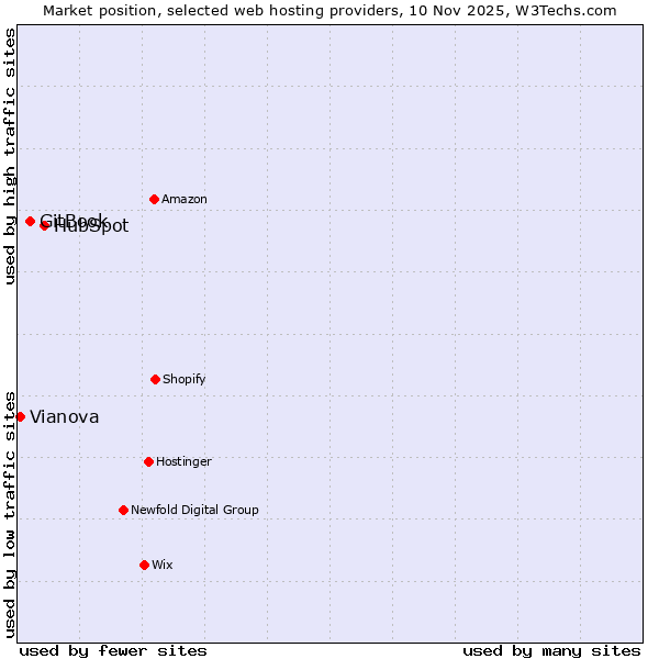 Market position of HubSpot vs. GitBook vs. Vianova