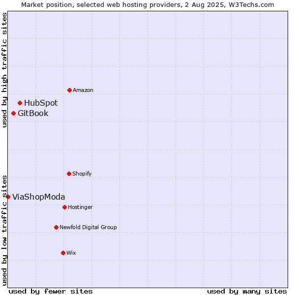 Market position of HubSpot vs. GitBook vs. ViaShopModa