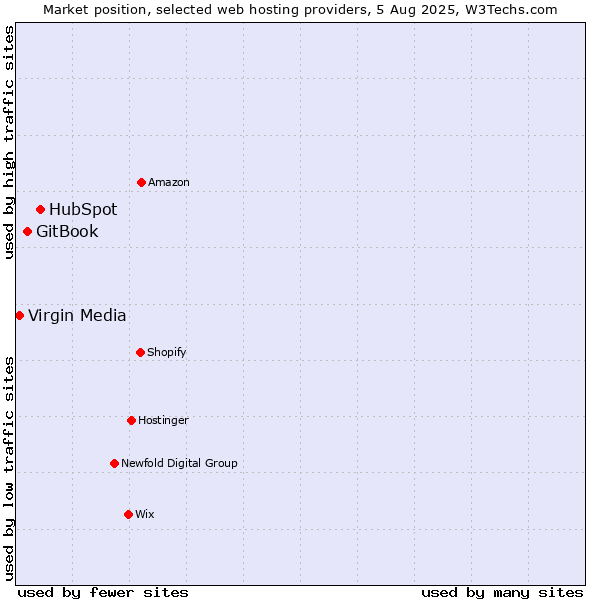Market position of HubSpot vs. GitBook vs. Virgin Media