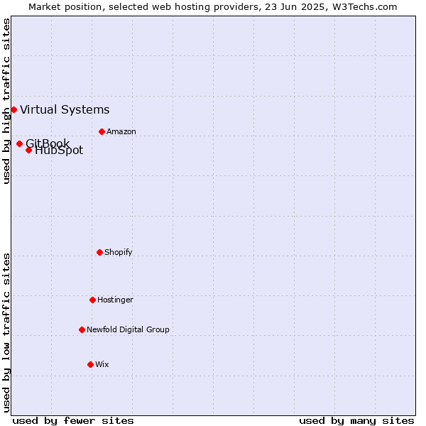 Market position of HubSpot vs. GitBook vs. Virtual Systems