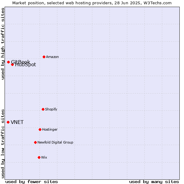 Market position of HubSpot vs. GitBook vs. VNET