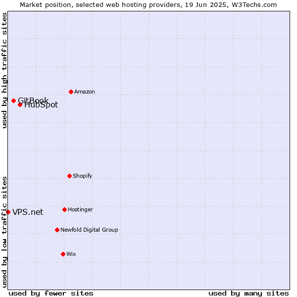 Market position of HubSpot vs. GitBook vs. VPS.net