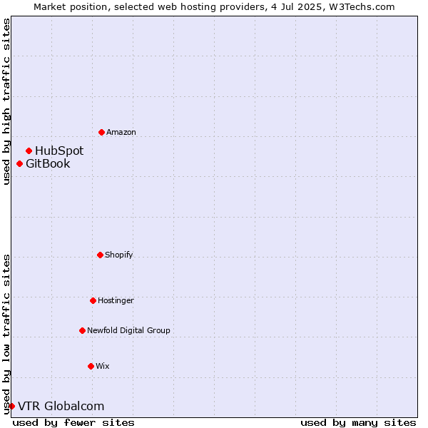 Market position of HubSpot vs. GitBook vs. VTR Globalcom