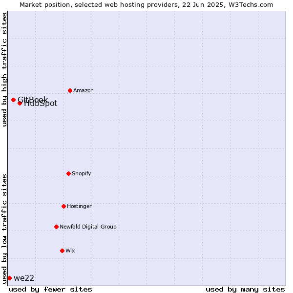 Market position of HubSpot vs. GitBook vs. we22