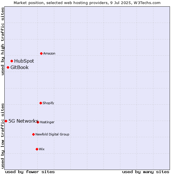 Market position of HubSpot vs. GitBook vs. 5G Networks
