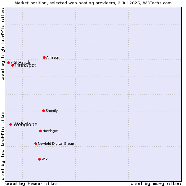 Market position of HubSpot vs. Webglobe vs. GitBook