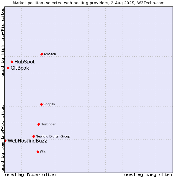 Market position of HubSpot vs. GitBook vs. WebHostingBuzz