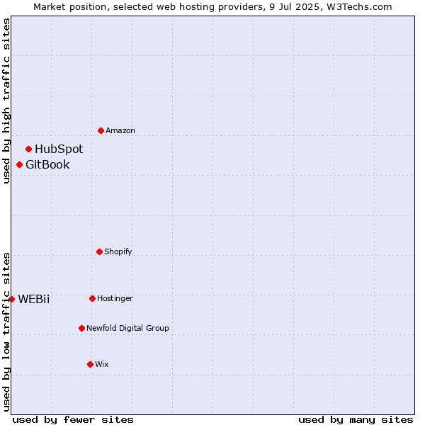 Market position of HubSpot vs. GitBook vs. WEBii