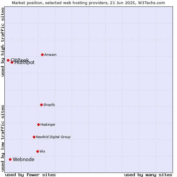 Market position of HubSpot vs. Webnode vs. GitBook