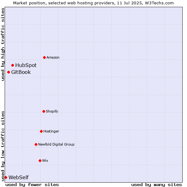 Market position of HubSpot vs. GitBook vs. WebSelf