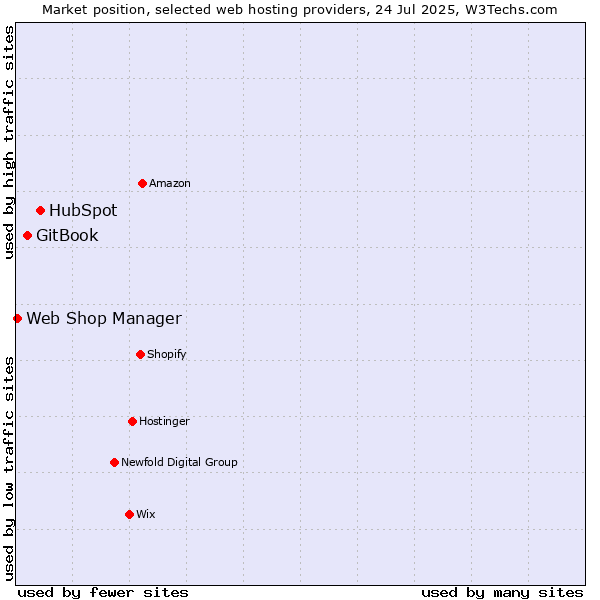 Market position of HubSpot vs. GitBook vs. Web Shop Manager