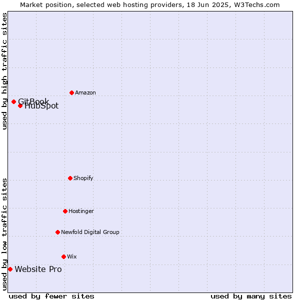 Market position of HubSpot vs. GitBook vs. Website Pro