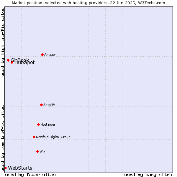 Market position of HubSpot vs. GitBook vs. WebStarts