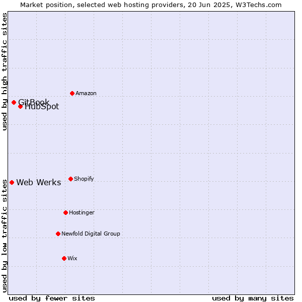 Market position of HubSpot vs. GitBook vs. Web Werks