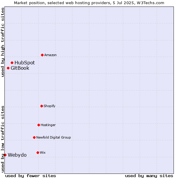 Market position of HubSpot vs. GitBook vs. Webydo