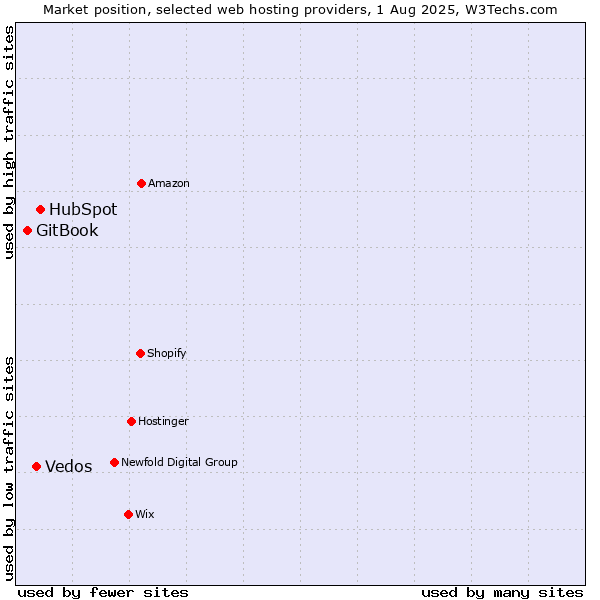 Market position of HubSpot vs. Vedos vs. GitBook