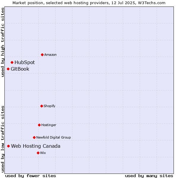 Market position of HubSpot vs. Web Hosting Canada vs. GitBook