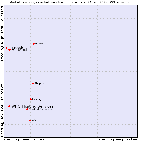 Market position of HubSpot vs. WHG Hosting Services vs. GitBook
