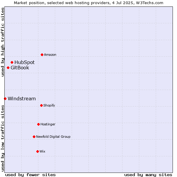 Market position of HubSpot vs. GitBook vs. Windstream