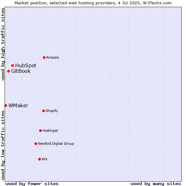 Market position of HubSpot vs. GitBook vs. WMaker