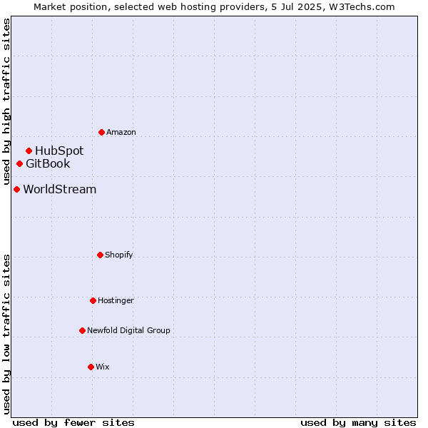 Market position of HubSpot vs. GitBook vs. WorldStream