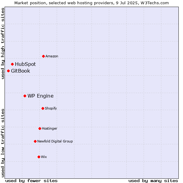 Market position of WP Engine vs. HubSpot vs. GitBook
