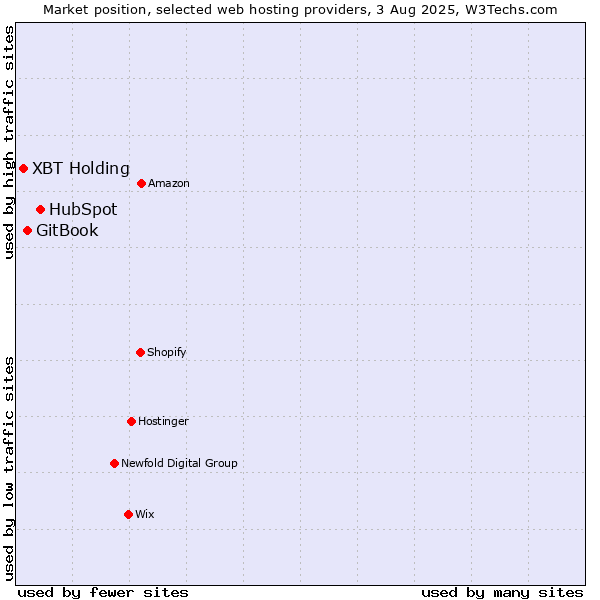 Market position of HubSpot vs. GitBook vs. XBT Holding