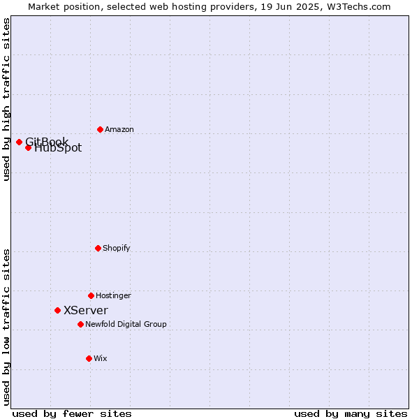 Market position of XServer vs. HubSpot vs. GitBook