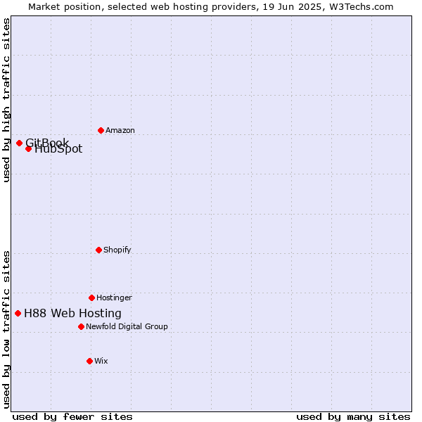 Market position of HubSpot vs. GitBook vs. H88 Web Hosting