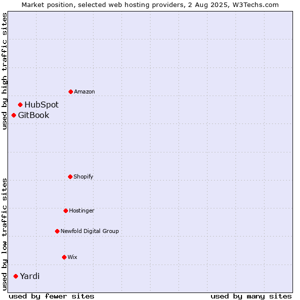Market position of HubSpot vs. Yardi vs. GitBook