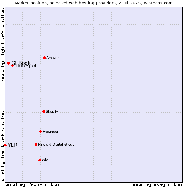 Market position of HubSpot vs. GitBook vs. YER