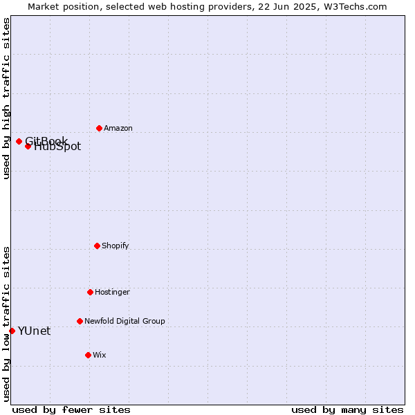 Market position of HubSpot vs. GitBook vs. YUnet