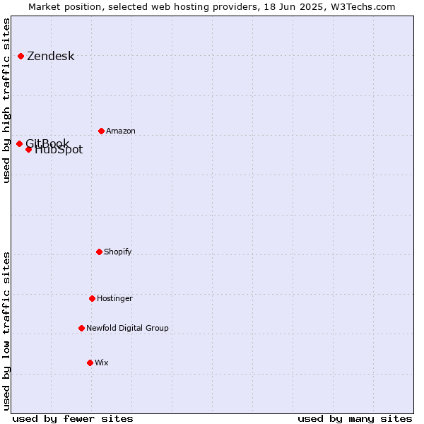 Market position of HubSpot vs. Zendesk vs. GitBook