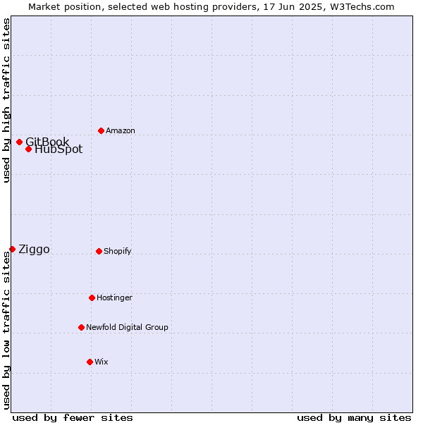 Market position of HubSpot vs. GitBook vs. Ziggo