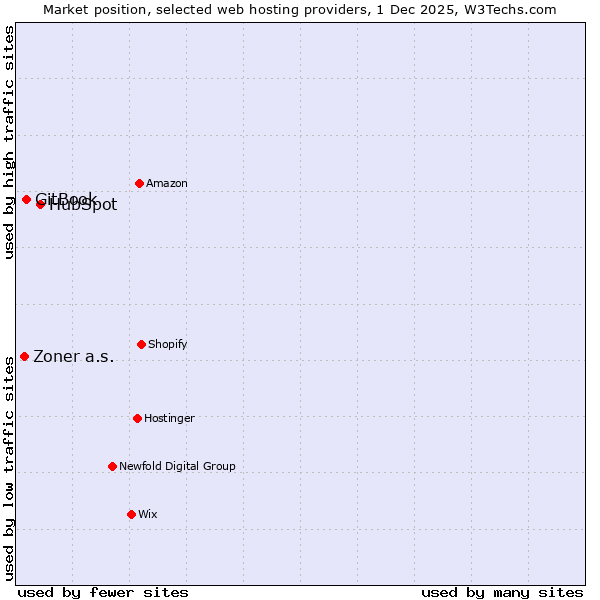 Market position of HubSpot vs. GitBook vs. Zoner a.s.